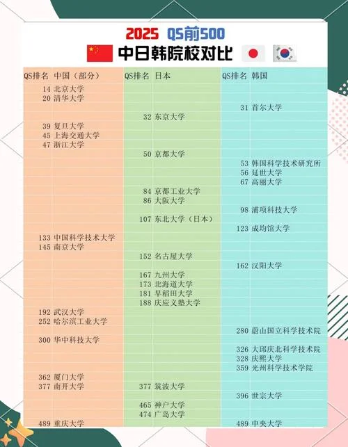 韩国大学世界排名2017-韩国大学 2017 年排名