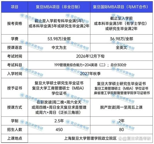 复旦mba报考需要多少钱-