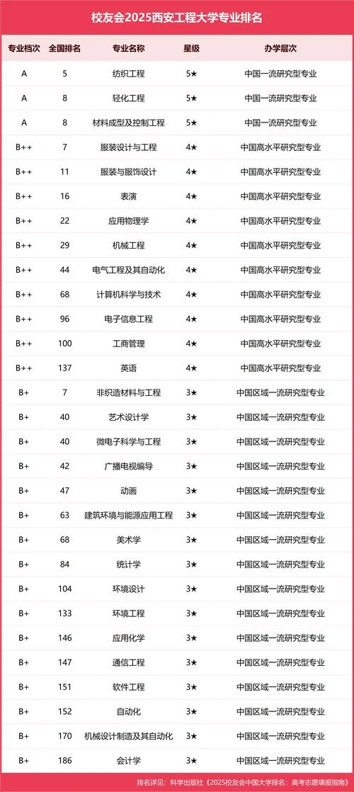 纺织工程考研考哪几个-