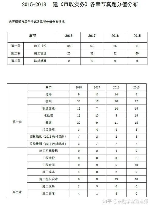 2018年一级建造师考试复习资料_1