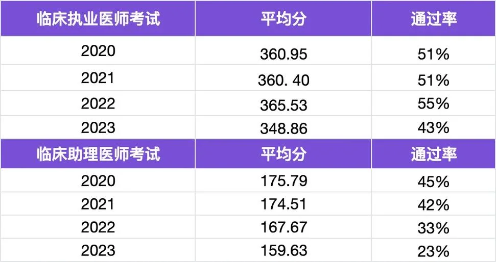 2018执业医师成绩分数线_2