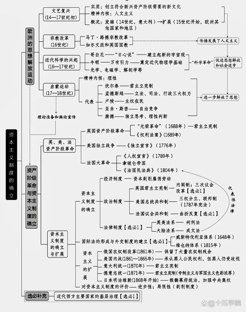 高中历史专题框架_1