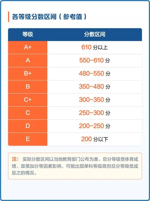 初中成绩等级划分方法_1