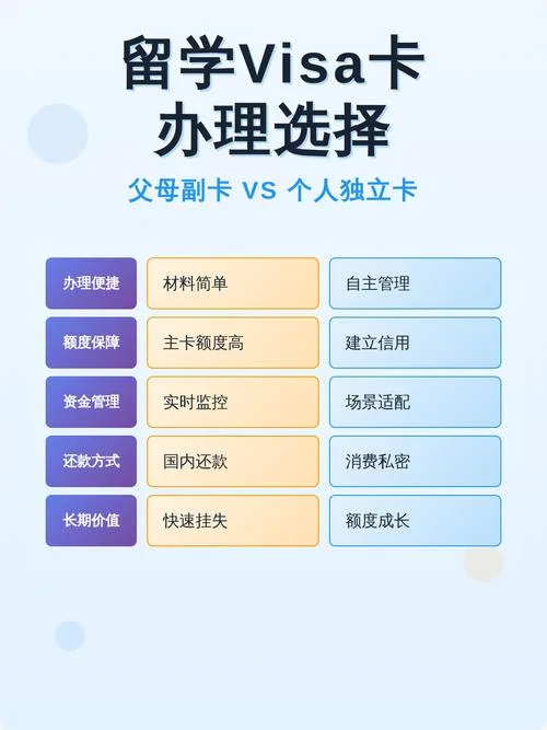 学生办理visa卡的条件_1