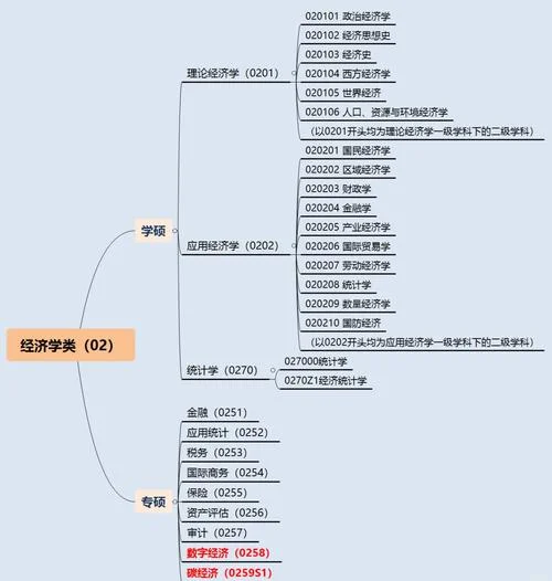 经济类考研数学几_1