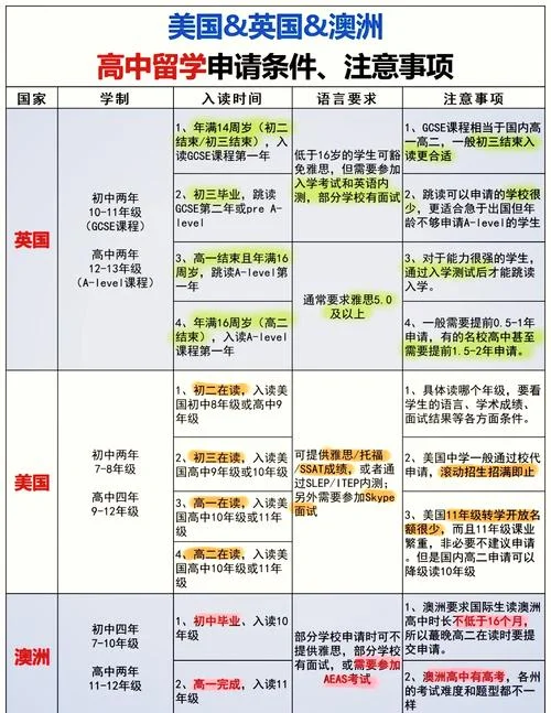 留学美国需要的条件-留学美国基本条件
