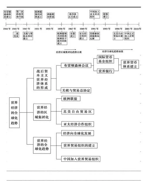 世界历史详细时空轴-世界历史时空轴