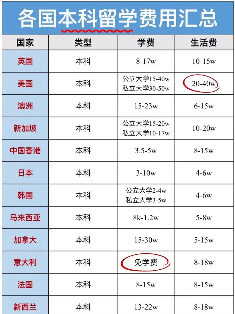 留学大学美国一年多少钱大学-美国留学一年费用