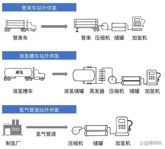 建设加氢站的条件-建设加氢站条件
