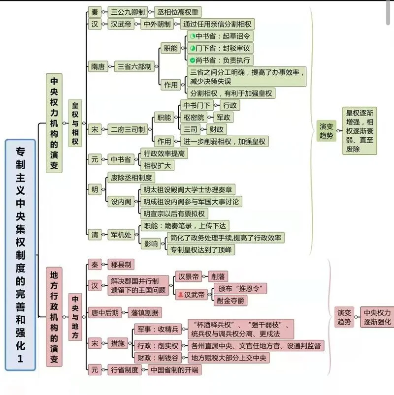 高中历史必修二思维导图_1