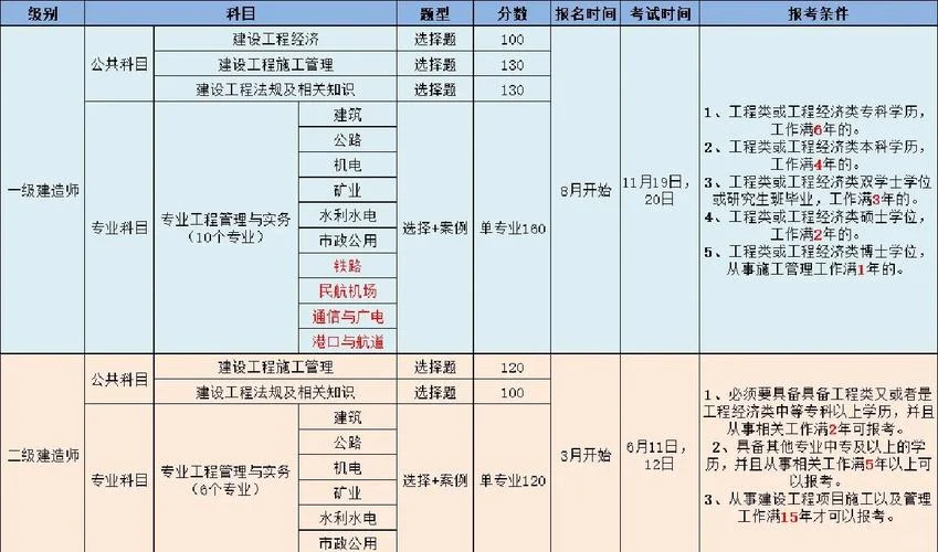 一建与二建比较_2