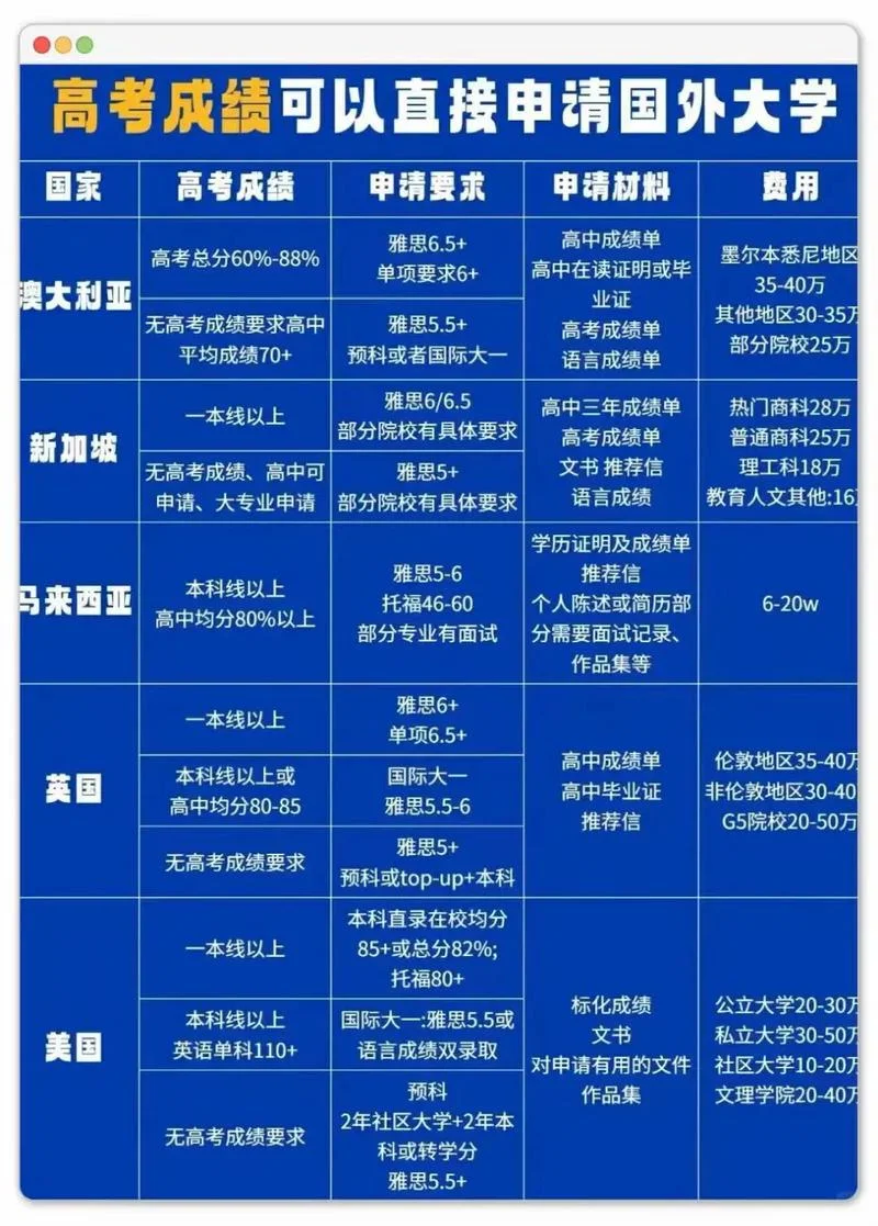 高考成绩太差能出国留学吗-高考失利可出国留学