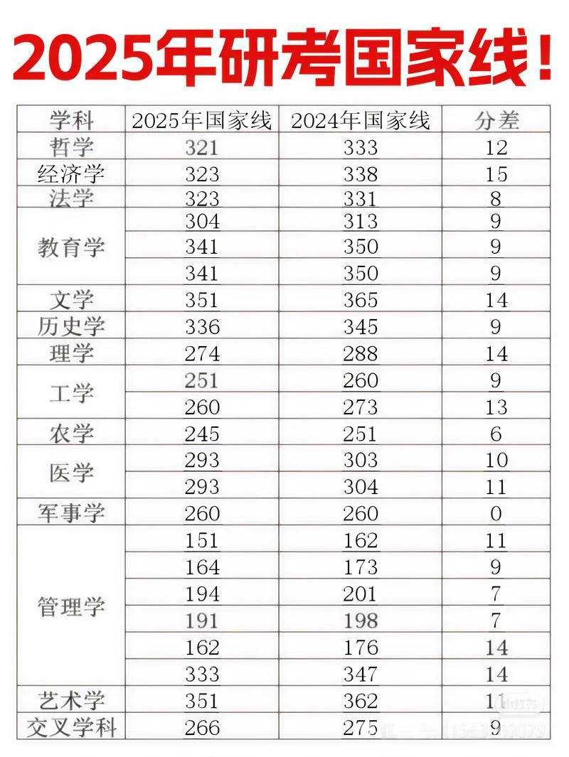 考研网2016分数线-2016 考研分数线
