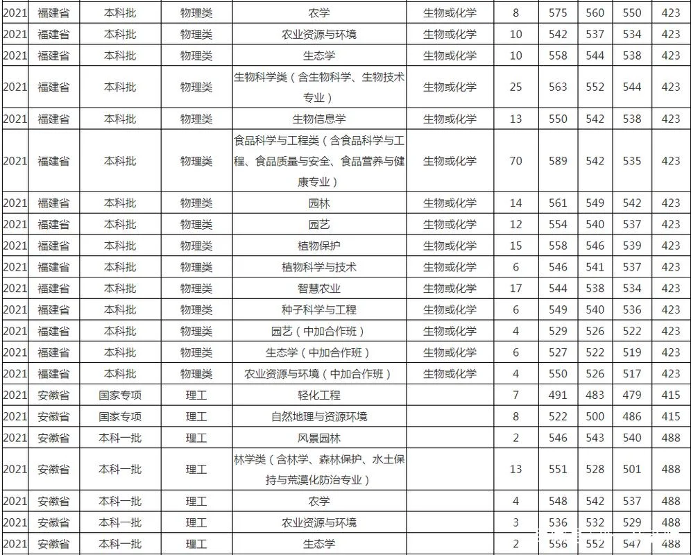 福建农林大学分数线_2