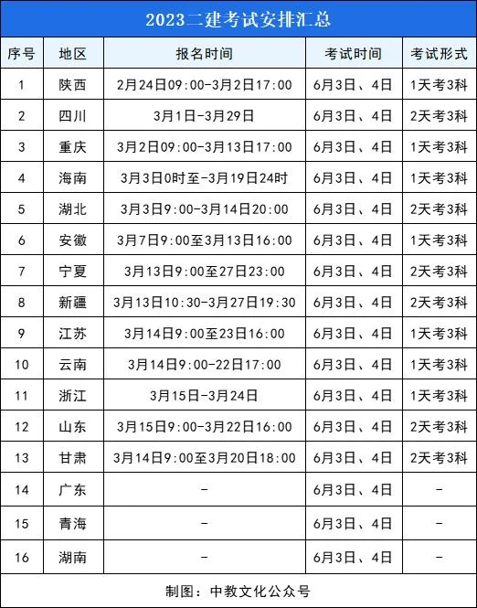 广东多少人报考二建_1