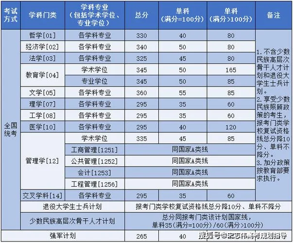 北工大 考研初试分数线_2