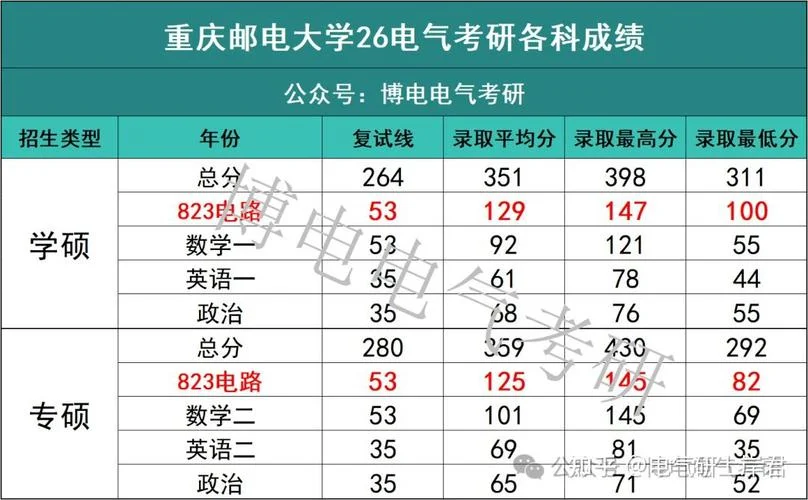 重庆邮电大学考研炸了-重庆邮电大学考研火爆