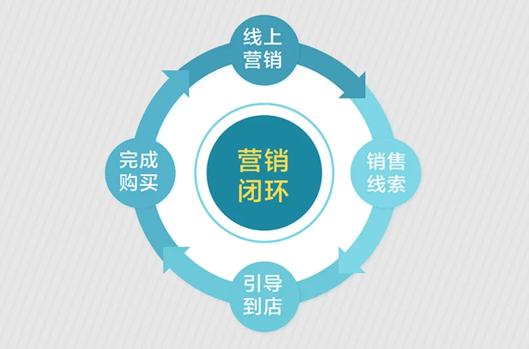 精准营销项目闭环管理_2