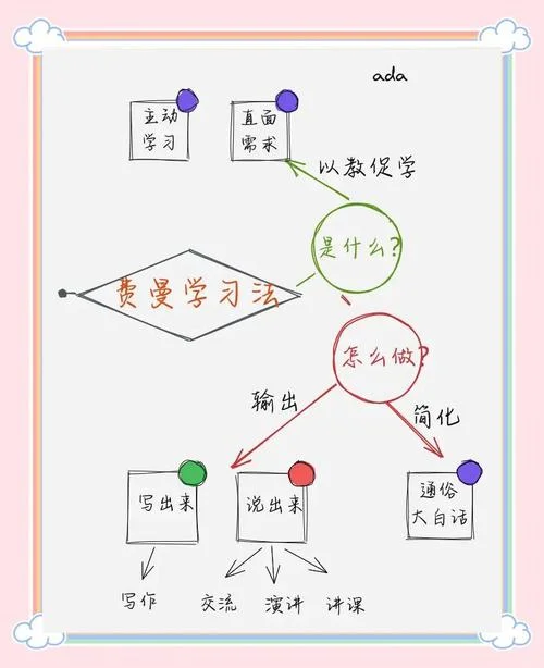 费曼学习法学习感悟_2