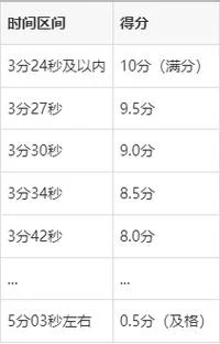 中考800米跑步标准成绩_2