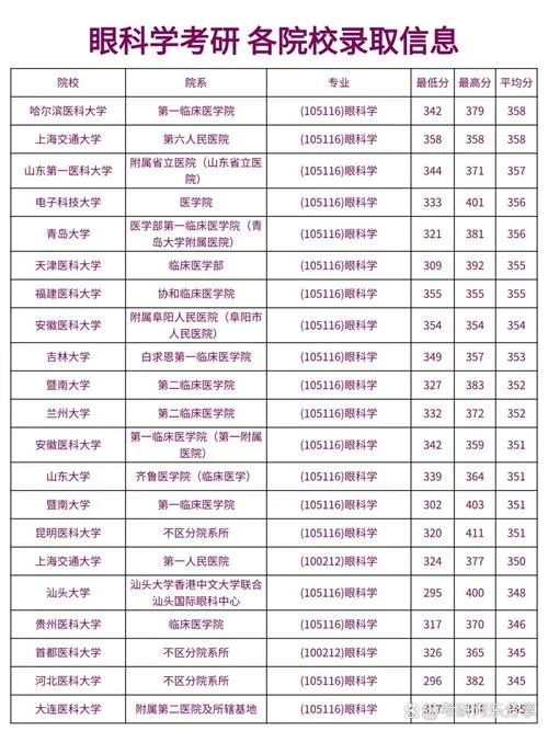 医学考研报考学校-医学考研择校指南