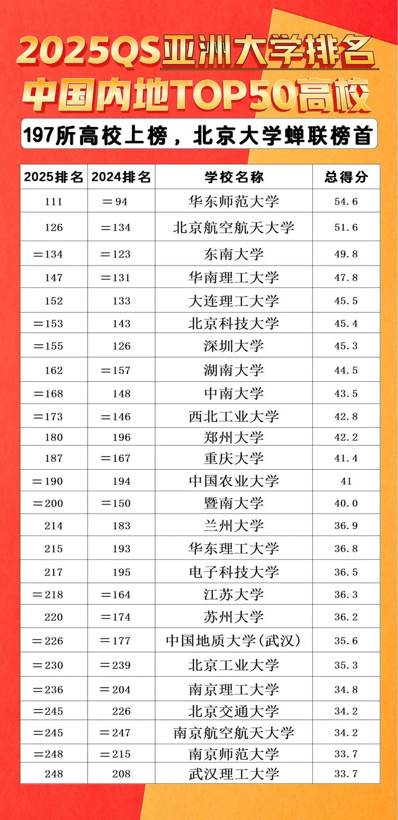 亚洲大学500所排名_1