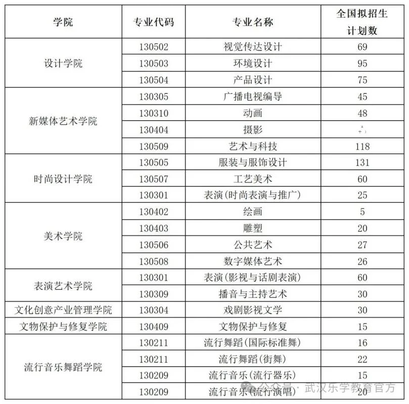 艺考院校招生变化_1