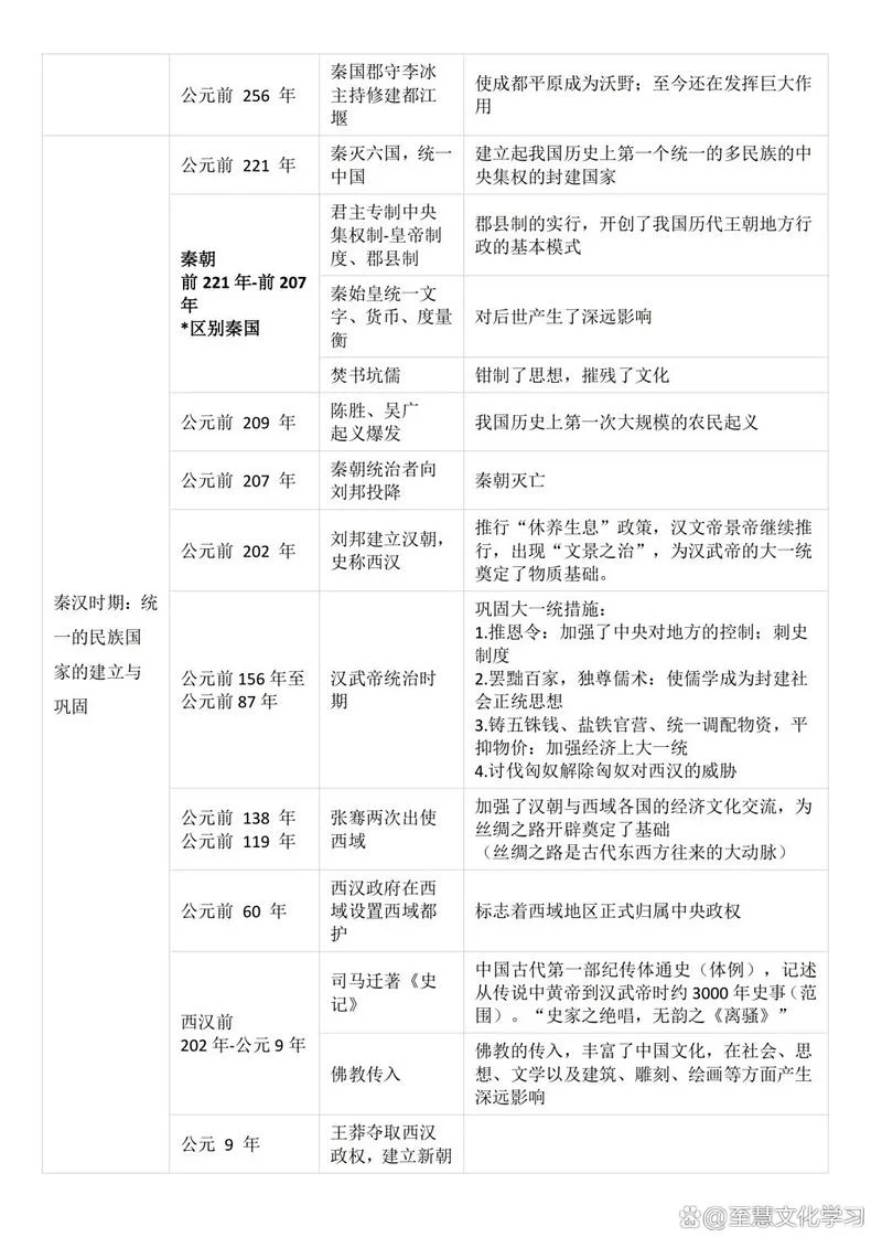 中国重大历史事件-中国重大历史节点