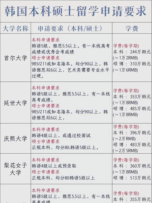 韩国大学研究生学费_1