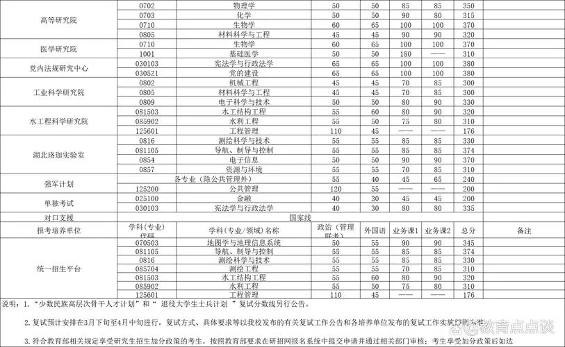 武大考研复试分数线_1
