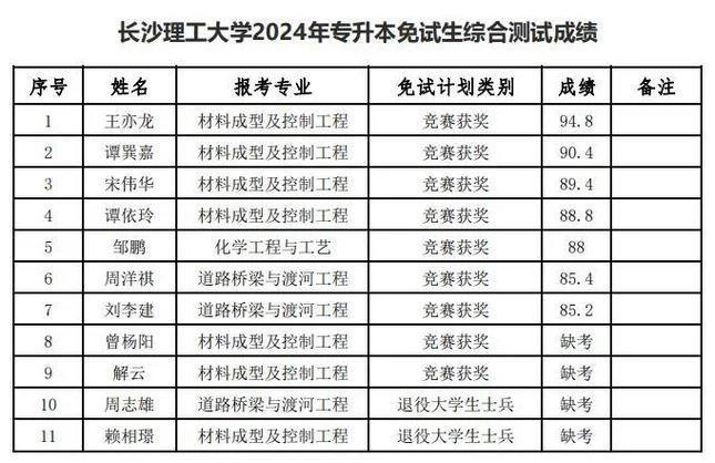 长沙理工自考成绩-长沙理工自考成绩查询
