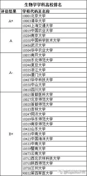 生物学考研院校排名_2
