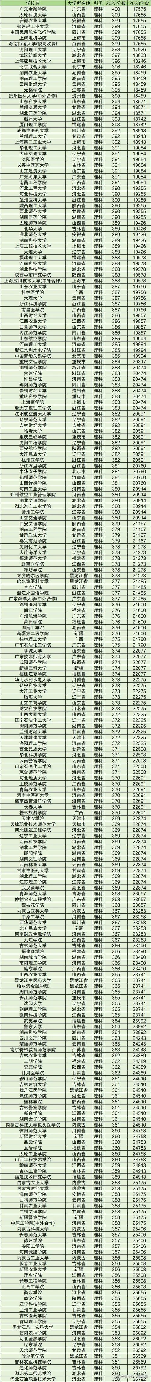 全国二本院校排名及分数线_1
