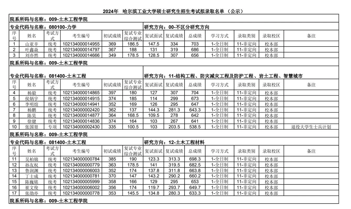 土木工程专业考研升学率_1