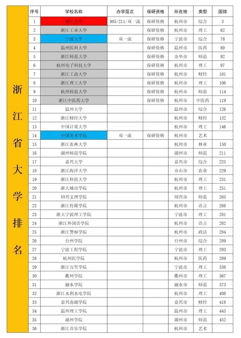 浙江财经大学排名-浙江财经大学排名