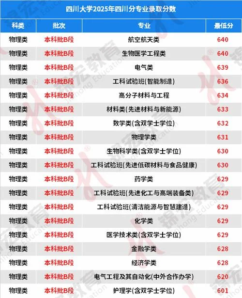 四川大学最低录取成绩_2