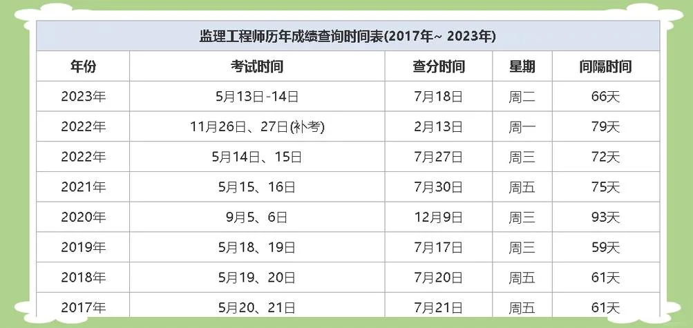 监理工程师成绩时候_1
