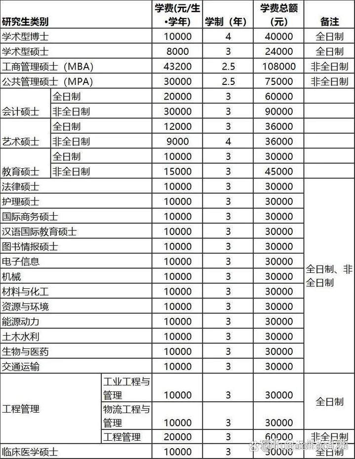考研的学费要多少钱_2