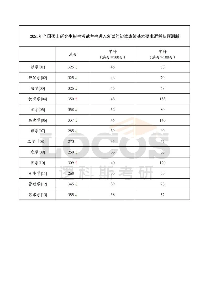 2017年考研英语分数-2017考研英语分数线