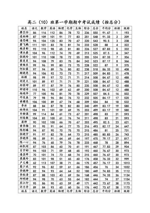 高中期中考试成绩分析_1