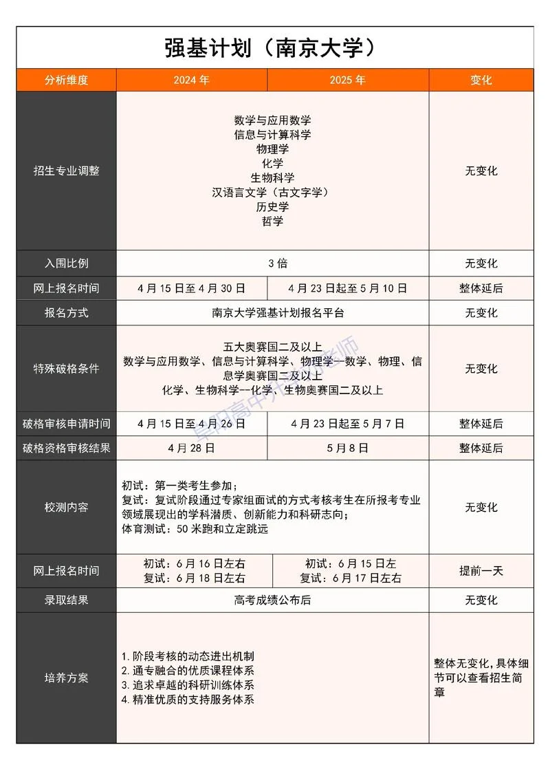 南京大学自主招生报名条件_2