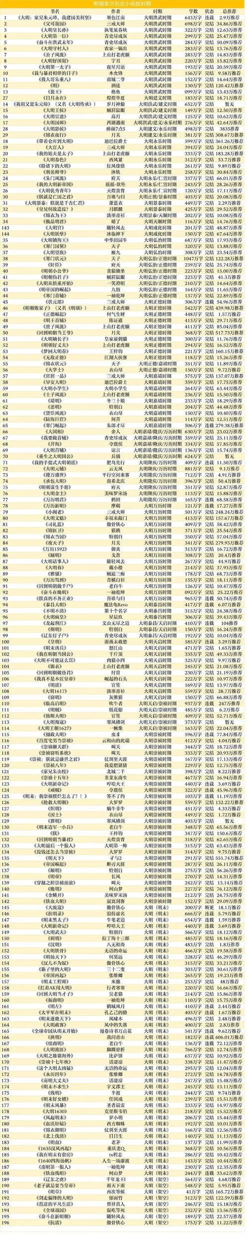 驾空历史小说排行榜-架空历史小说榜单