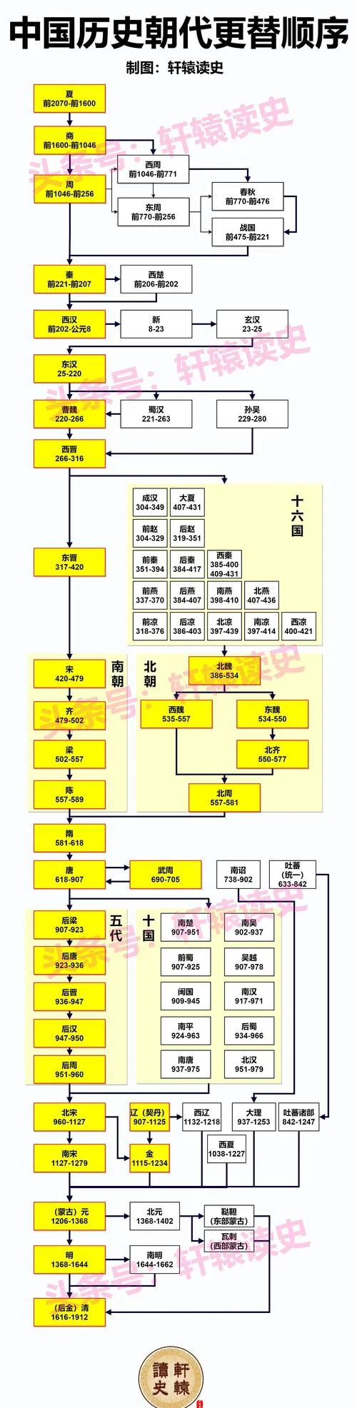 中国历史朝代表最新版-中国历史朝代一览表