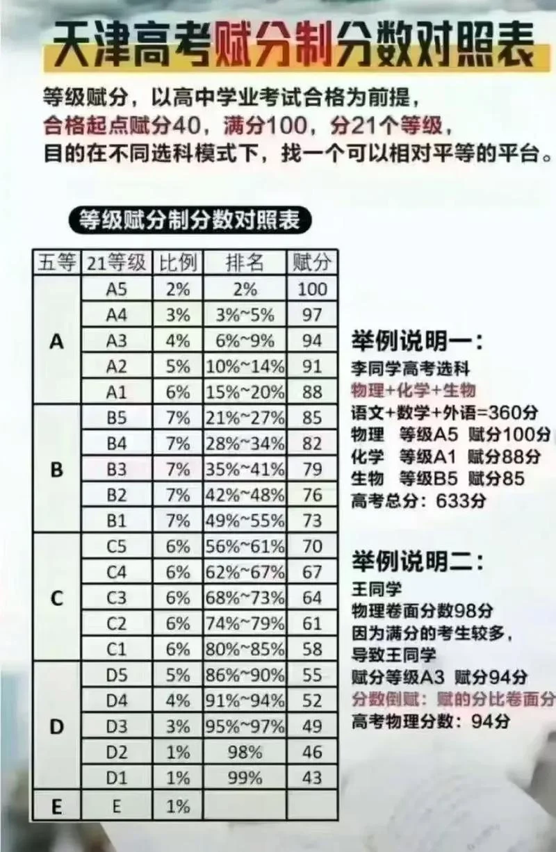 2022天津高考成绩排名_1
