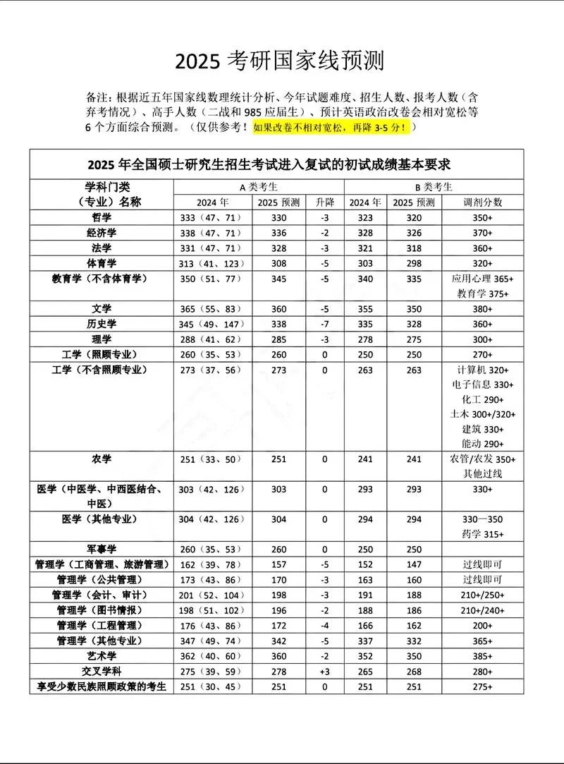 17考研预测-2025考研预测