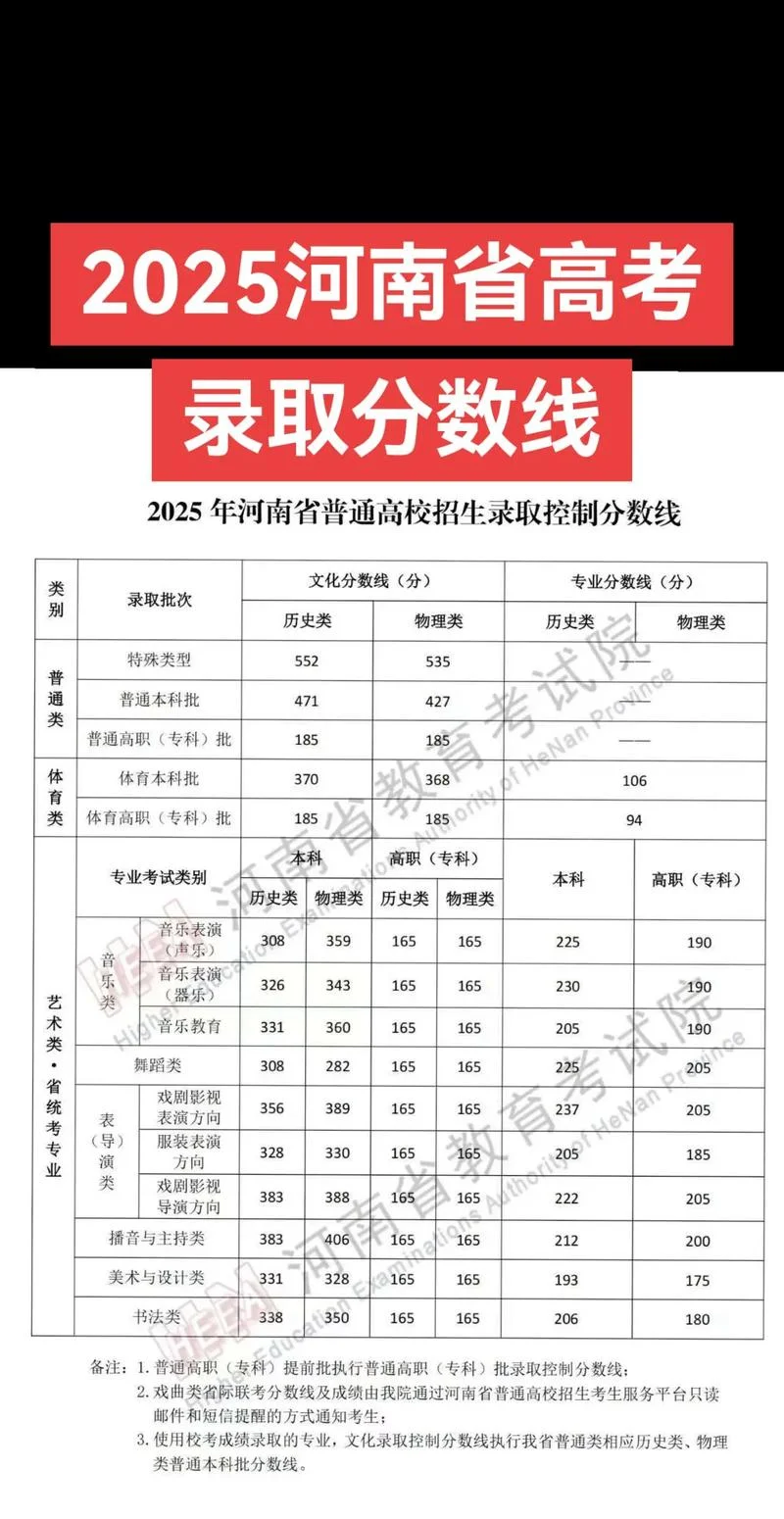 河南二批投档线出炉_1