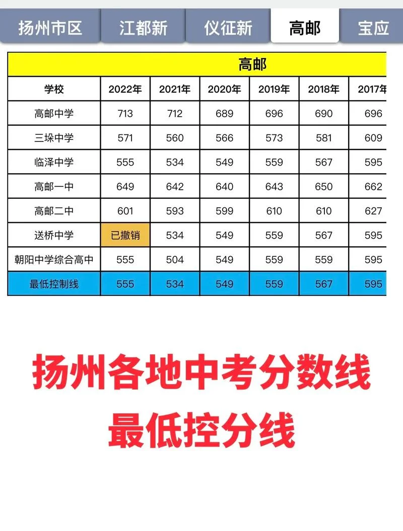 2022录取分数线-2022 大学录取分数