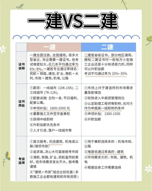 一建和二建哪个更高级-一建二建谁更高级