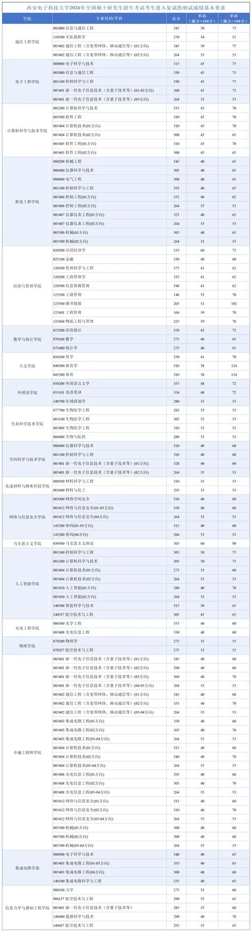 西电2022考研分数线-西电2022考研分数线