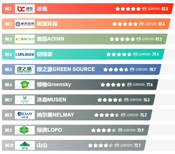 北京除甲醛哪个品牌好_1